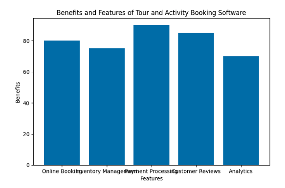 Bar chart comparing top features of tour and activity booking software